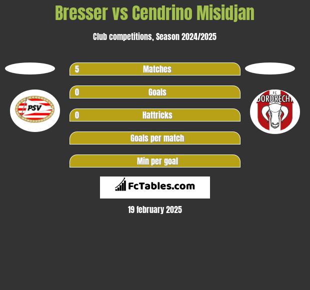 Bresser vs Cendrino Misidjan h2h player stats