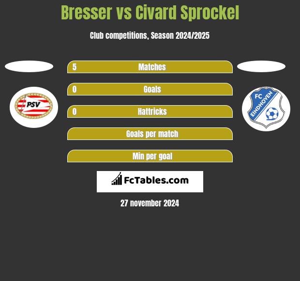 Bresser vs Civard Sprockel h2h player stats