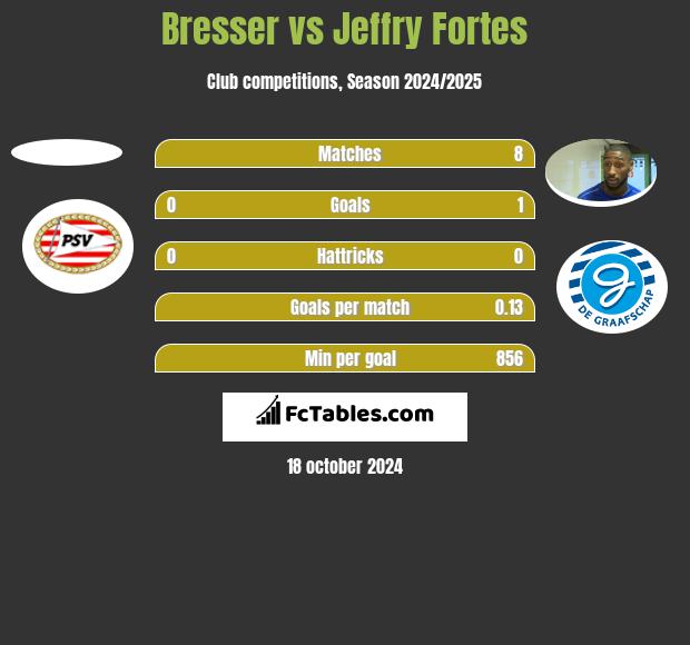 Bresser vs Jeffry Fortes h2h player stats