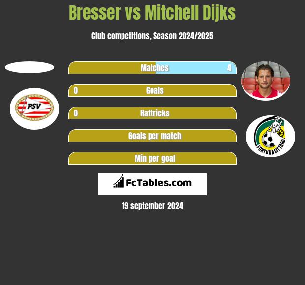 Bresser vs Mitchell Dijks h2h player stats