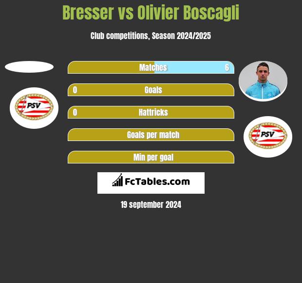 Bresser vs Olivier Boscagli h2h player stats