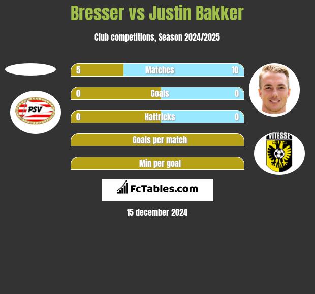 Bresser vs Justin Bakker h2h player stats