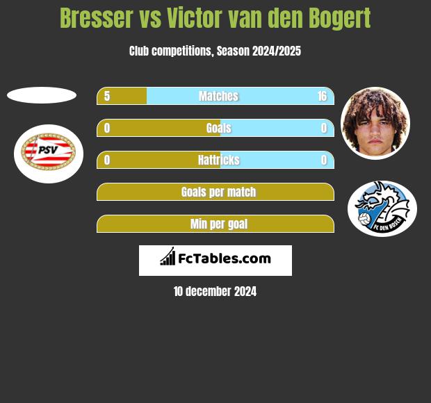 Bresser vs Victor van den Bogert h2h player stats