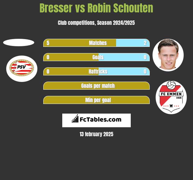 Bresser vs Robin Schouten h2h player stats