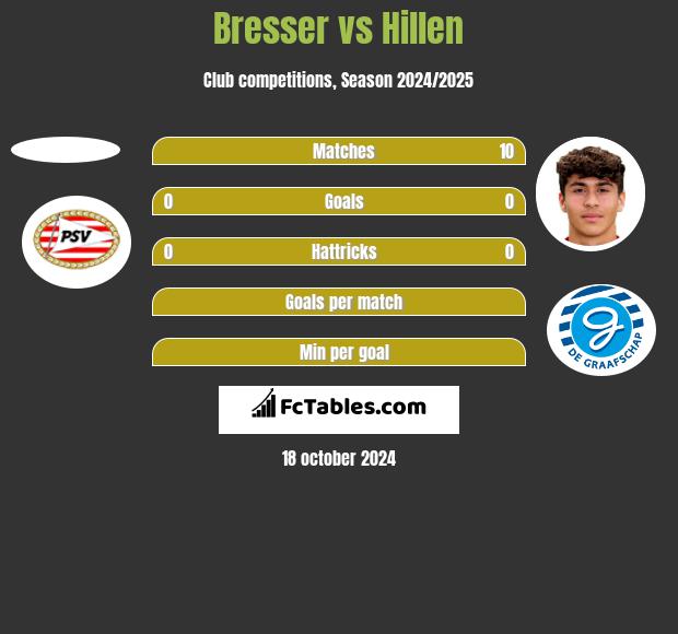 Bresser vs Hillen h2h player stats