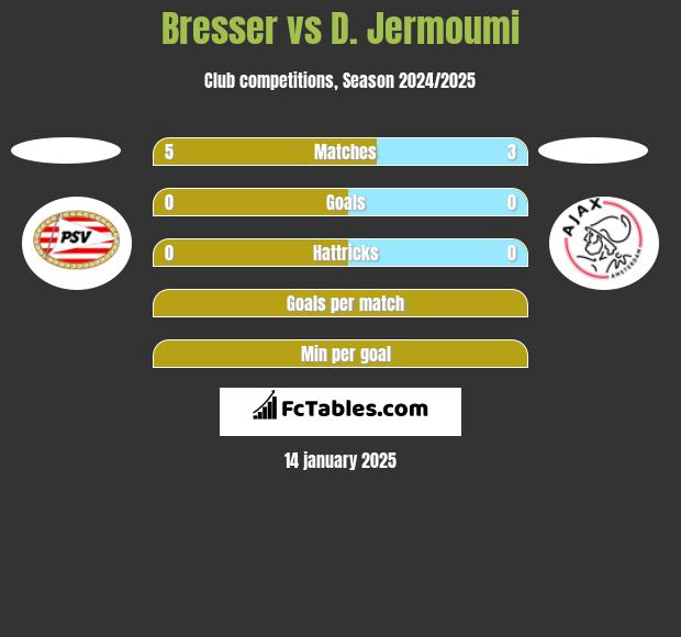 Bresser vs D. Jermoumi h2h player stats