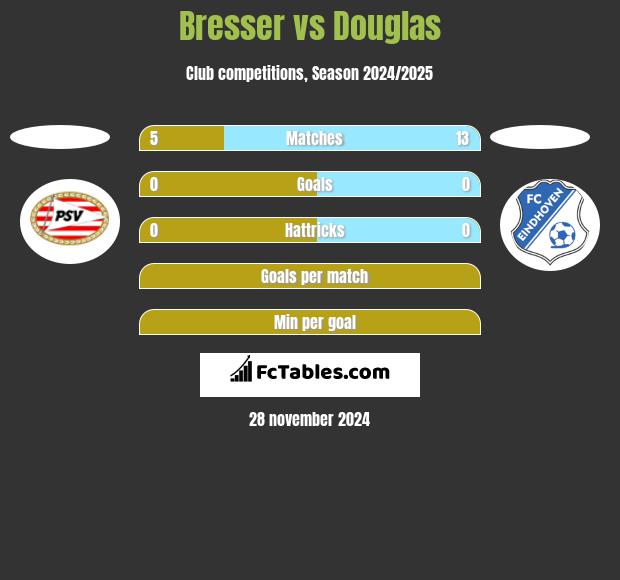 Bresser vs Douglas h2h player stats