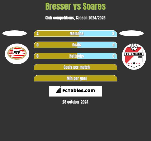 Bresser vs Soares h2h player stats