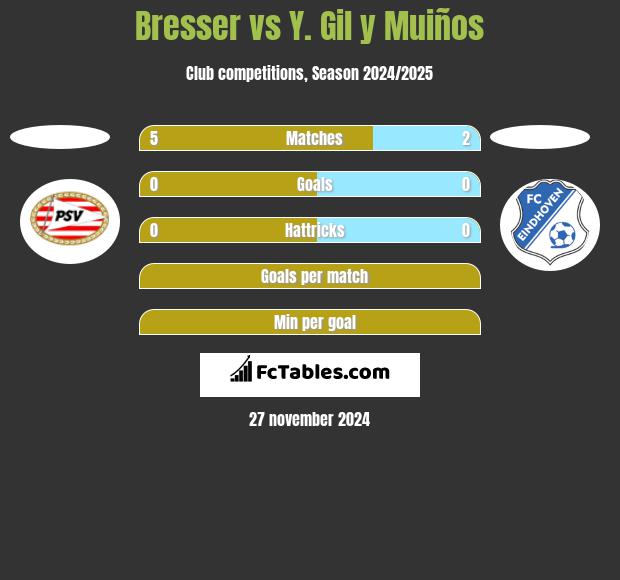 Bresser vs Y. Gil y Muiños h2h player stats