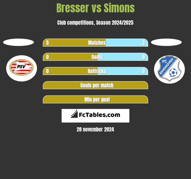 Bresser vs Simons h2h player stats