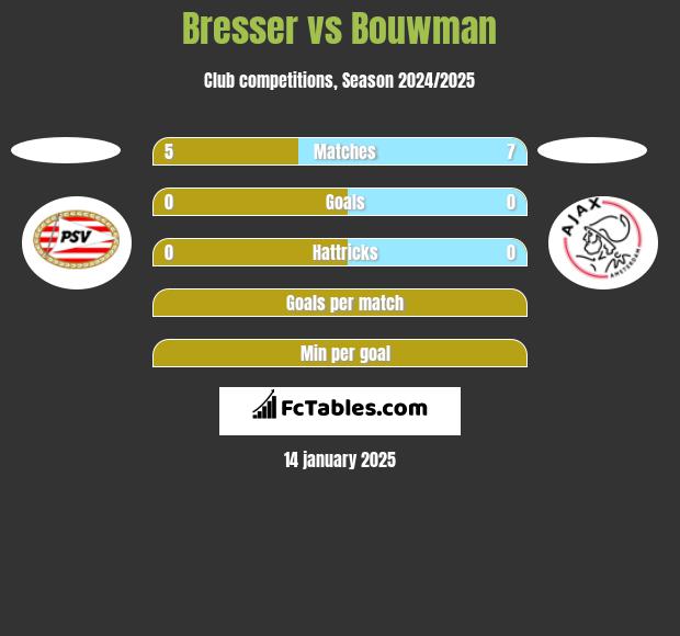 Bresser vs Bouwman h2h player stats