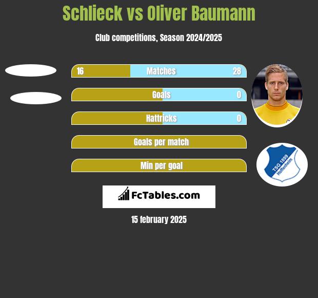 Schlieck vs Oliver Baumann h2h player stats