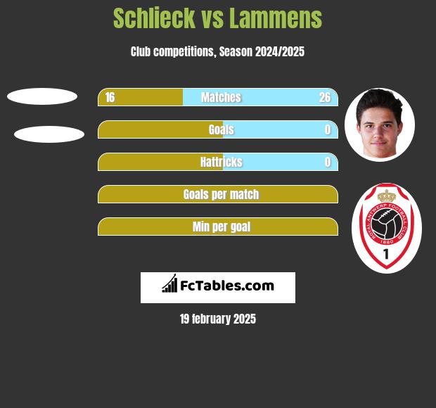 Schlieck vs Lammens h2h player stats