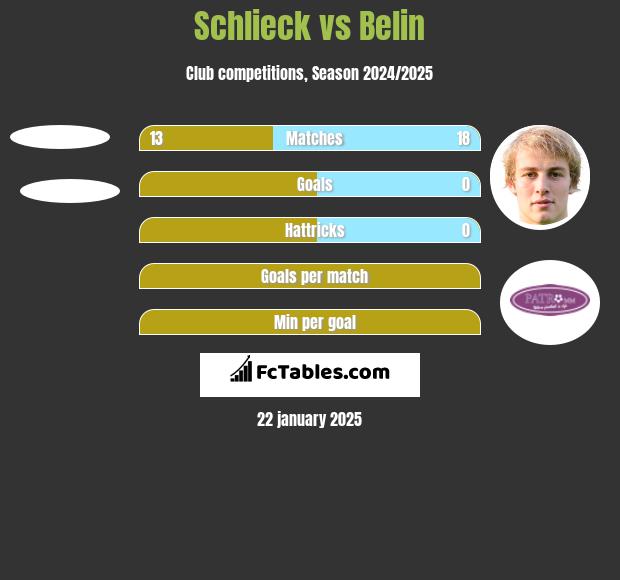 Schlieck vs Belin h2h player stats