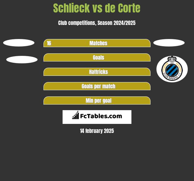 Schlieck vs de Corte h2h player stats