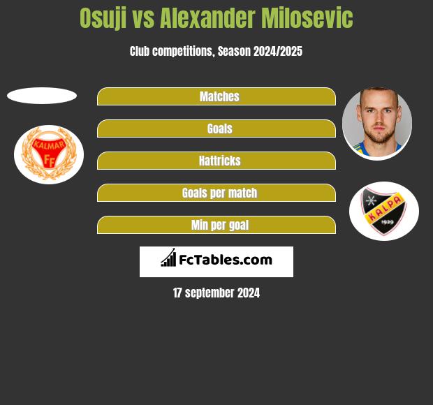 Osuji vs Alexander Milosevic h2h player stats