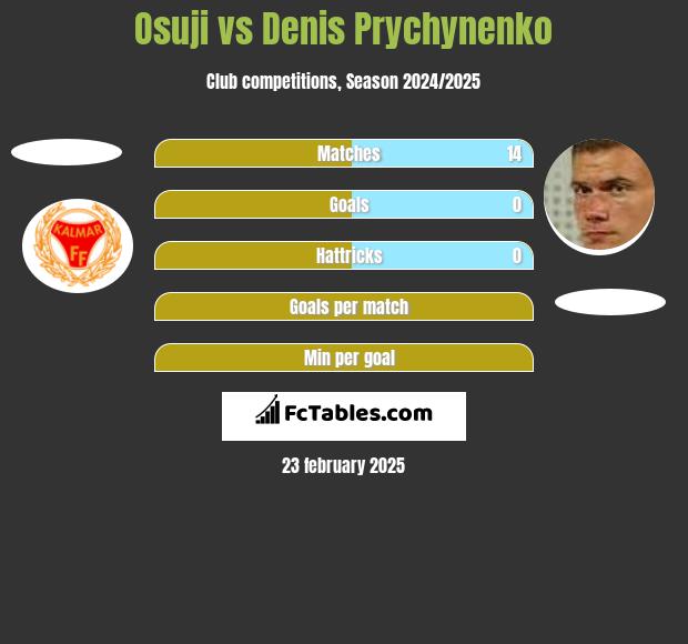 Osuji vs Denis Prychynenko h2h player stats