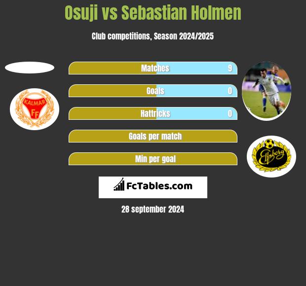 Osuji vs Sebastian Holmen h2h player stats