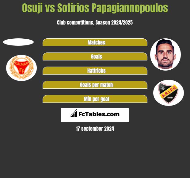 Osuji vs Sotirios Papagiannopoulos h2h player stats