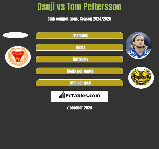 Osuji vs Tom Pettersson h2h player stats