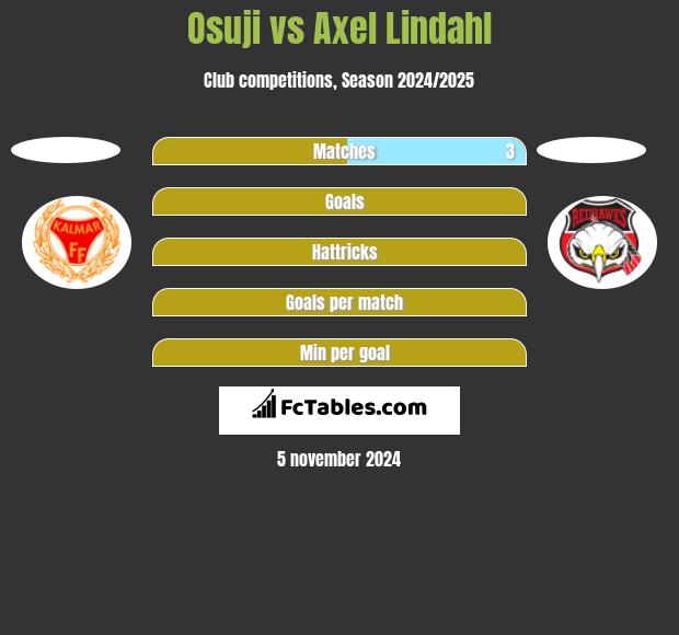 Osuji vs Axel Lindahl h2h player stats