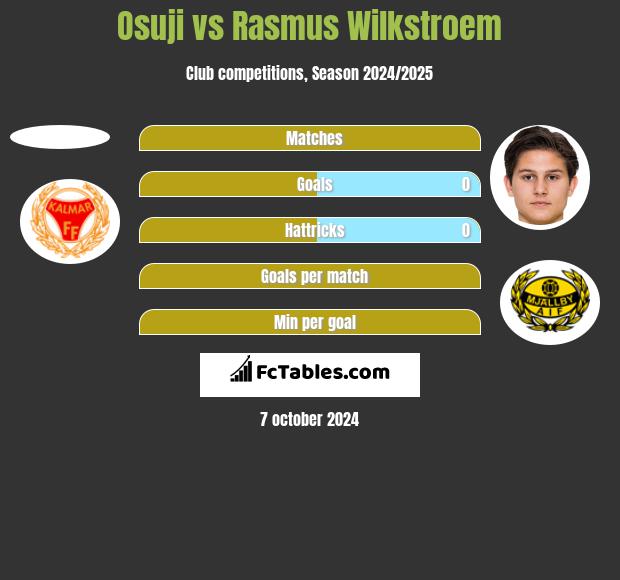 Osuji vs Rasmus Wilkstroem h2h player stats