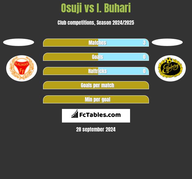 Osuji vs I. Buhari h2h player stats