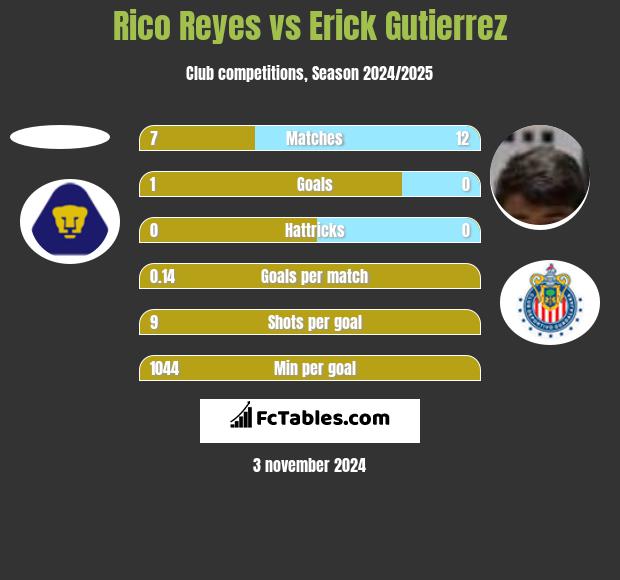 Rico Reyes vs Erick Gutierrez h2h player stats