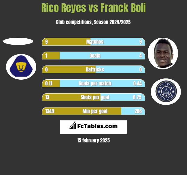 Rico Reyes vs Franck Boli h2h player stats