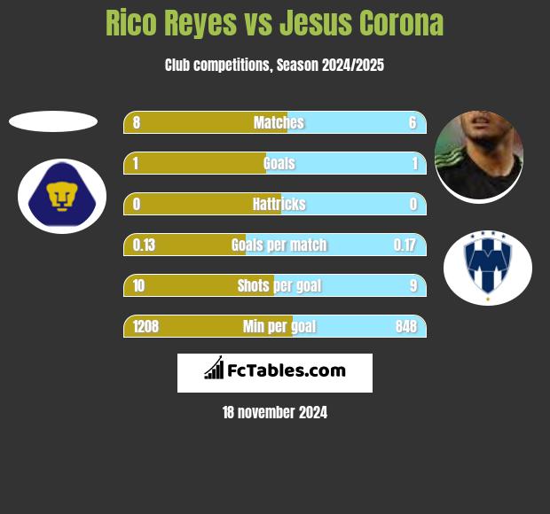 Rico Reyes vs Jesus Corona h2h player stats