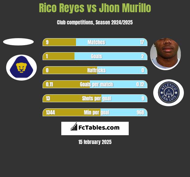 Rico Reyes vs Jhon Murillo h2h player stats