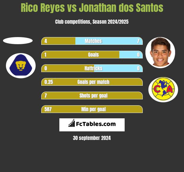 Rico Reyes vs Jonathan dos Santos h2h player stats