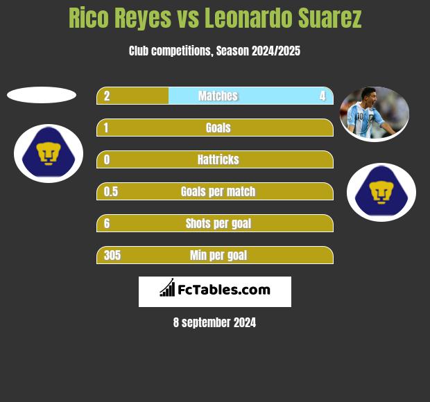 Rico Reyes vs Leonardo Suarez h2h player stats