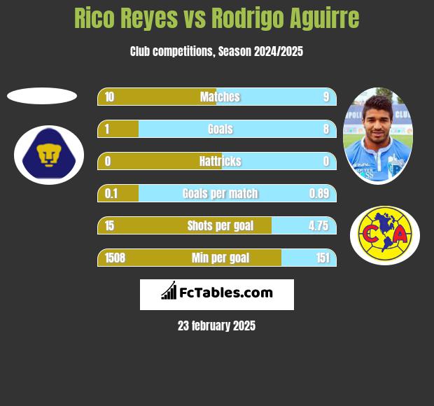 Rico Reyes vs Rodrigo Aguirre h2h player stats