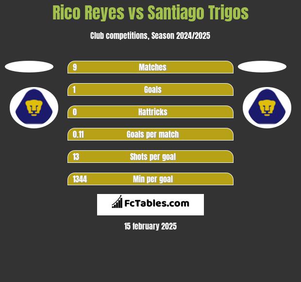 Rico Reyes vs Santiago Trigos h2h player stats