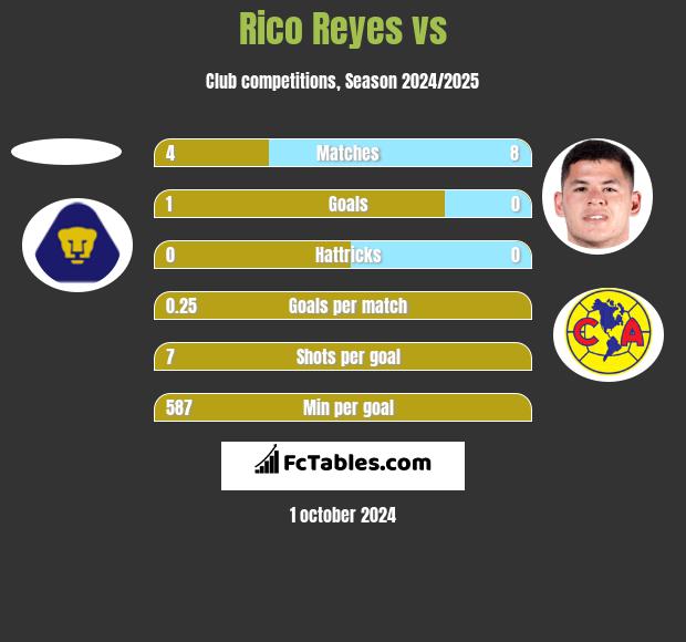 Rico Reyes vs  h2h player stats