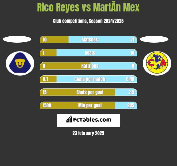 Rico Reyes vs MartÃ­n Mex h2h player stats