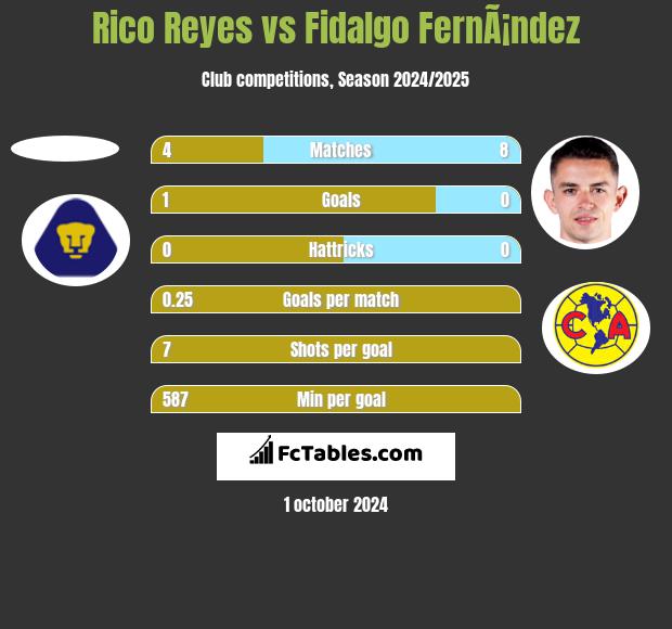 Rico Reyes vs Fidalgo FernÃ¡ndez h2h player stats