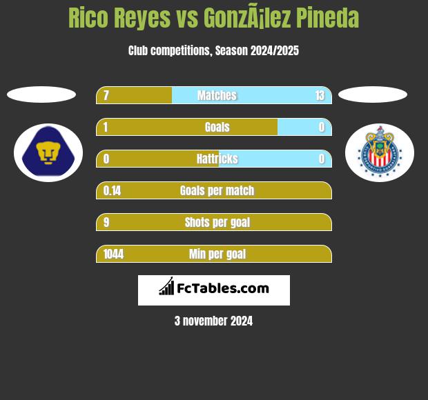 Rico Reyes vs GonzÃ¡lez Pineda h2h player stats