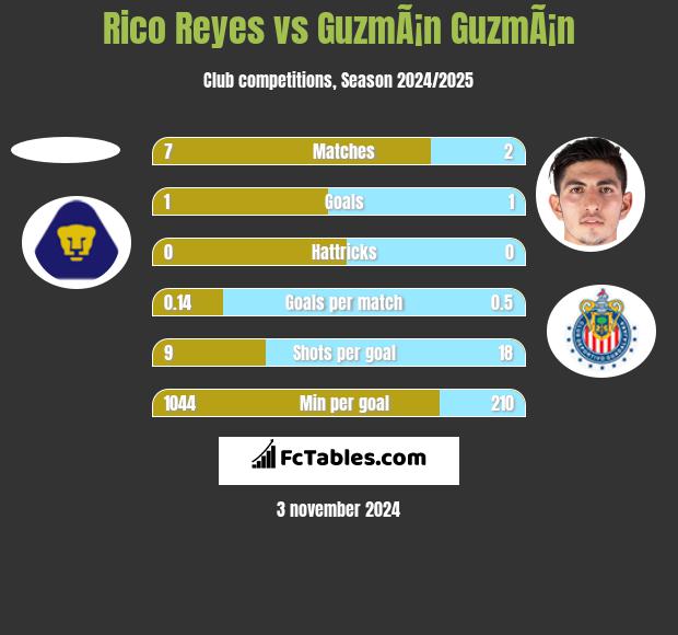 Rico Reyes vs GuzmÃ¡n GuzmÃ¡n h2h player stats