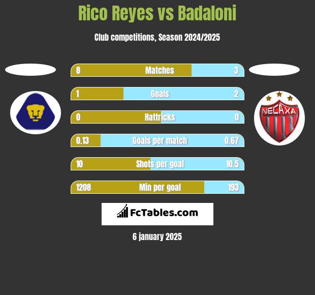 Rico Reyes vs Badaloni h2h player stats