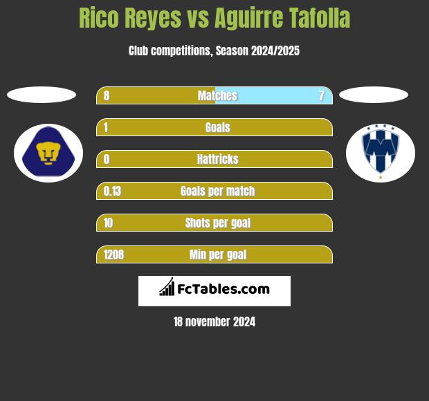 Rico Reyes vs Aguirre Tafolla h2h player stats