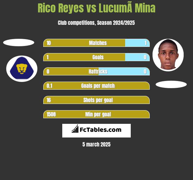 Rico Reyes vs LucumÃ­ Mina h2h player stats