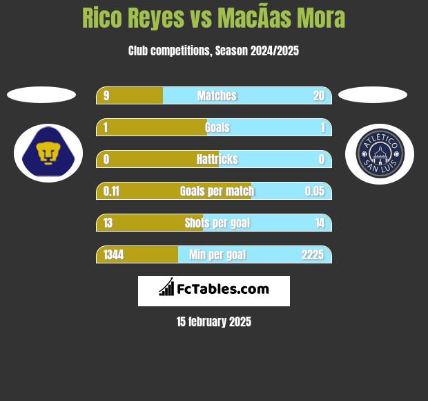 Rico Reyes vs MacÃ­as Mora h2h player stats