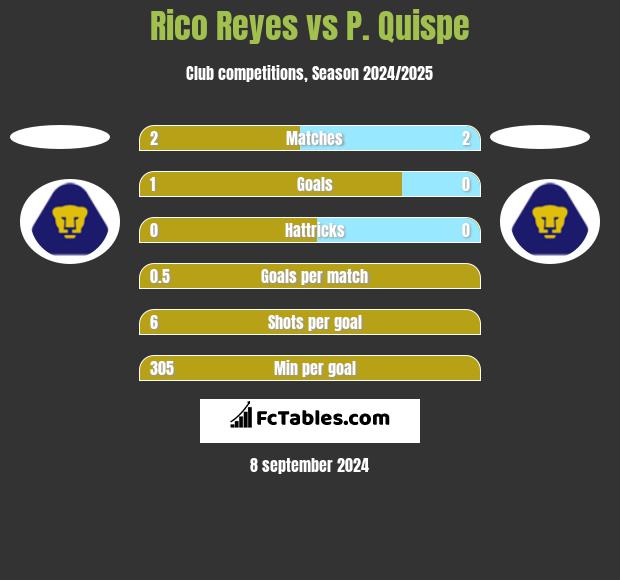 Rico Reyes vs P. Quispe h2h player stats