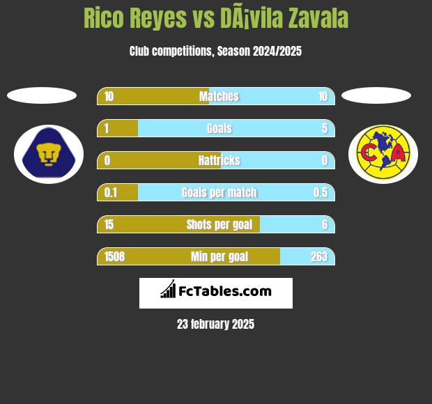 Rico Reyes vs DÃ¡vila Zavala h2h player stats