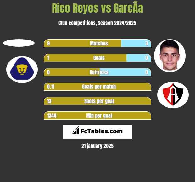 Rico Reyes vs GarcÃ­a h2h player stats