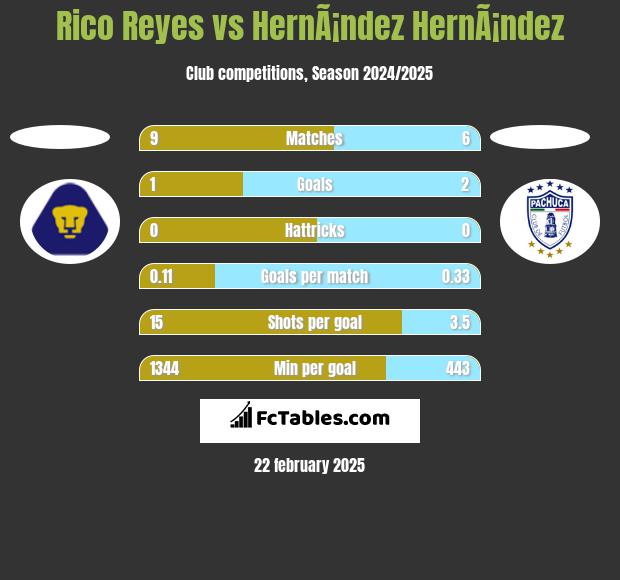 Rico Reyes vs HernÃ¡ndez HernÃ¡ndez h2h player stats