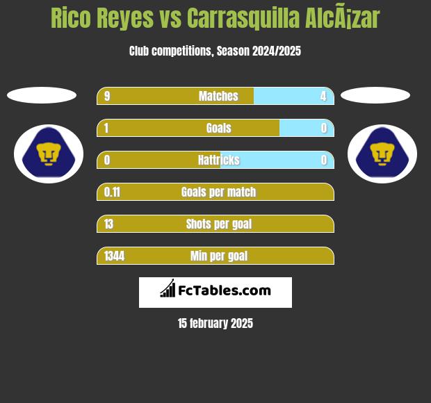 Rico Reyes vs Carrasquilla AlcÃ¡zar h2h player stats