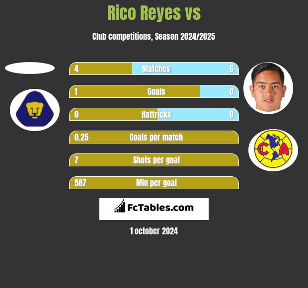 Rico Reyes vs  h2h player stats